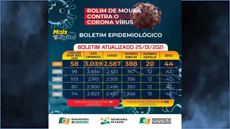 Rolim de Moura registra mais de 100 novos casos de covid-19 e tem 408 casos ativos em tratamento; veja o boletim desta segunda-feira (25)