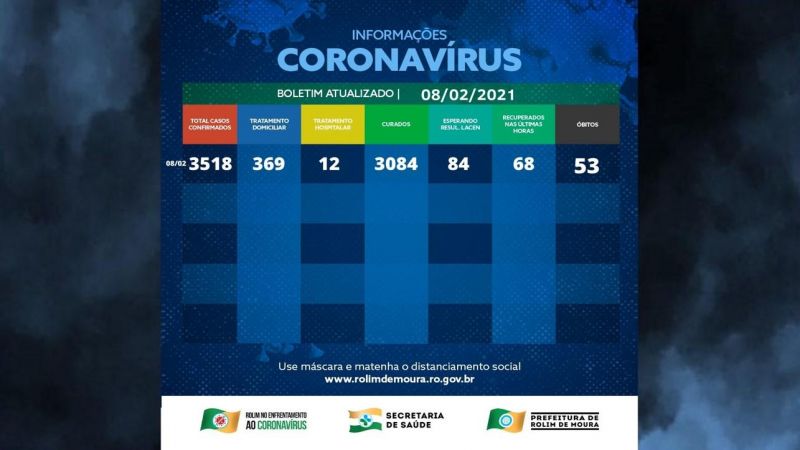Rolim de Moura tem 381 casos ativos de covid-19; veja o boletim desta segunda-feira (08) Rolim de Moura tem 381 casos ativos de covid-19; veja o boletim desta segunda-feira (08)