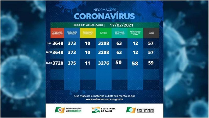 Rolim de Moura tem 386 casos ativos de covid-19 e 59 óbitos; veja o boletim desta quarta-feira (17) Rolim de Moura tem 386 casos ativos de covid-19 e 59 óbitos; veja o boletim desta quarta-feira (17)