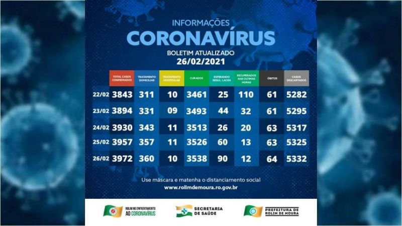 Veja o boletim com dados sobre o coronavírus em Rolim de Moura desta sexta-feira (26)