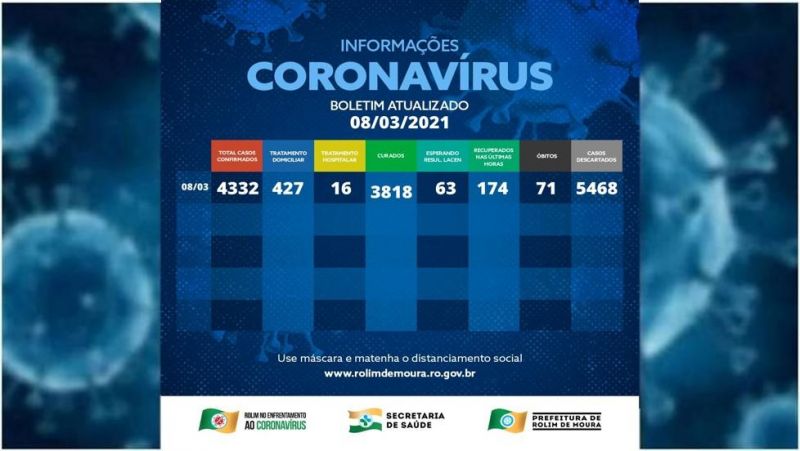Rolim de Moura registra 109 novos casos ativos de covid-19 no fim de semana; veja o boletim desta segunda-feira (08) Rolim de Moura registra 109 novos casos ativos de covid-19 no fim de semana; veja o boletim desta segunda-feira (08)