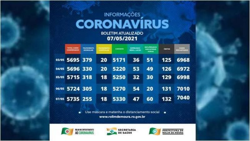 Casos de covid-19 continuam em queda em Rolim de Moura; 273 pessoas estão em tratamento Casos de covid-19 continuam em queda em Rolim de Moura; 273 pessoas estão em tratamento