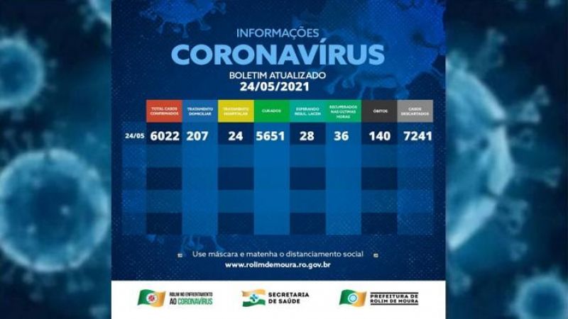 Boletim com dados sobre o coronavírus em Rolim de Moura desta segunda-feira (24) Boletim com dados sobre o coronavírus em Rolim de Moura desta segunda-feira (24)