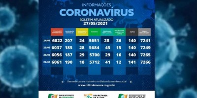 Boletim com dados sobre o coronavírus em Rolim de Moura desta quinta-feira (27)