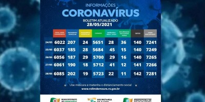 Boletim com dados sobre o coronavírus em Rolim de Moura desta sexta-feira (28)