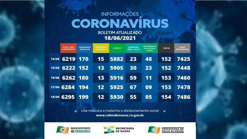 Boletim com dados sobre o coronavírus em Rolim de Moura desta sexta-feira (18)