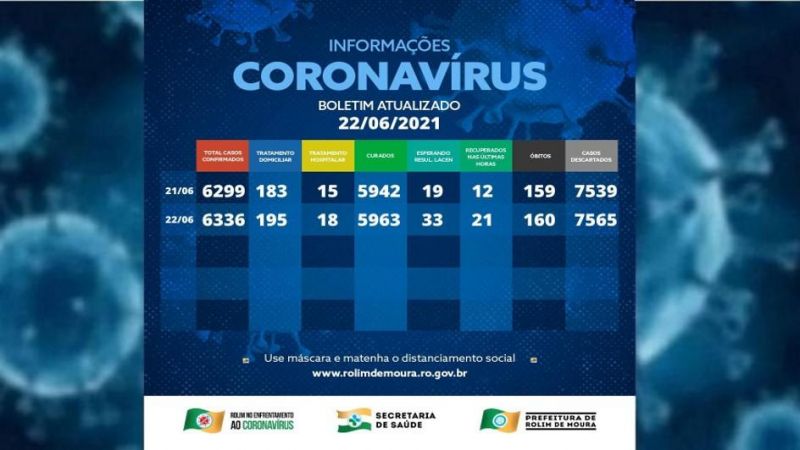 Boletim com dados sobre o coronavírus em Rolim de Moura desta terça-feira (22) Boletim com dados sobre o coronavírus em Rolim de Moura desta terça-feira (22)