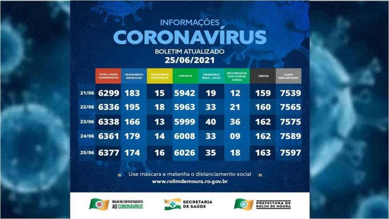 Boletim com dados sobre o coronavírus em Rolim de Moura desta sexta-feira (25) Boletim com dados sobre o coronavírus em Rolim de Moura desta sexta-feira (25)