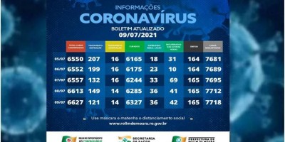 Boletim com dados sobre o coronavírus em Rolim de Moura desta sexta-feira (09)