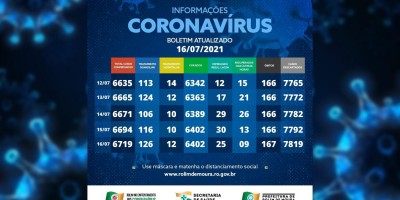Boletim com dados sobre o coronavírus em Rolim de Moura desta sexta-feira (16)