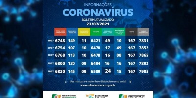 Boletim com dados sobre o coronavírus em Rolim de Moura desta sexta-feira (23)