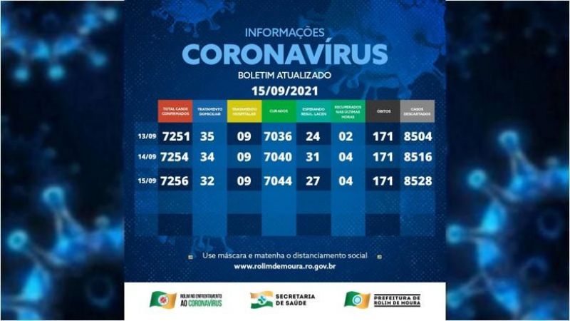 Boletim com dados da covid-19 em Rolim de Moura desta quarta-feira (15)