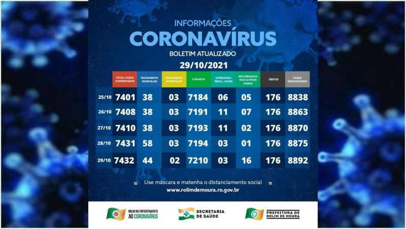 Boletim com dados da covid-19 em Rolim de Moura desta sexta-feira (29) Boletim com dados da covid-19 em Rolim de Moura desta sexta-feira (29)
