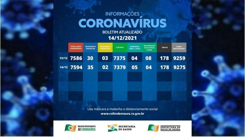 Boletim com dados sobre o coronavírus em Rolim de Moura desta terça-feira (14) Boletim com dados sobre o coronavírus em Rolim de Moura desta terça-feira (14)