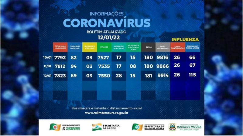 Em meio ao aumento no nº de casos, Rolim de Moura registra uma nova morte por complicações da covid-19; veja o boletim Em meio ao aumento no nº de casos, Rolim de Moura registra uma nova morte por complicações da covid-19; veja o boletim