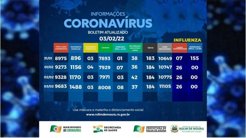 Rolim de Moura registra 355 novos casos de covid-19 em 24 horas; Total de infectados ultrapassa 1,4 mil pessoas Rolim de Moura registra 355 novos casos de covid-19 em 24 horas; Total de infectados ultrapassa 1,4 mil pessoas