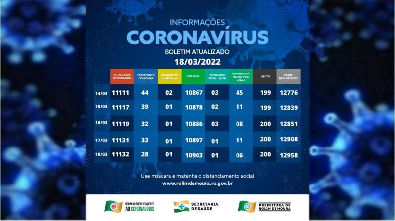 Rolim de Moura fecha a semana com 29 casos ativos de covid-19; Veja o boletim desta sexta (18) Rolim de Moura fecha a semana com 29 casos ativos de covid-19; Veja o boletim desta sexta (18)