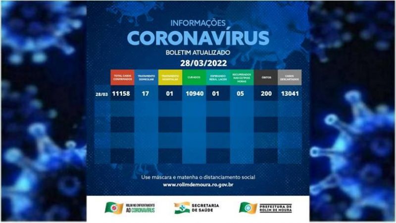 Boletim com dados sobre o coronavírus em Rolim de Moura desta segunda-feira (28) Boletim com dados sobre o coronavírus em Rolim de Moura desta segunda-feira (28)