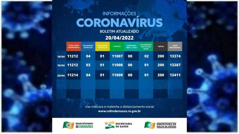 Boletim com dados sobre o coronavírus em Rolim de Moura desta quarta-feira (20) Boletim com dados sobre o coronavírus em Rolim de Moura desta quarta-feira (20)