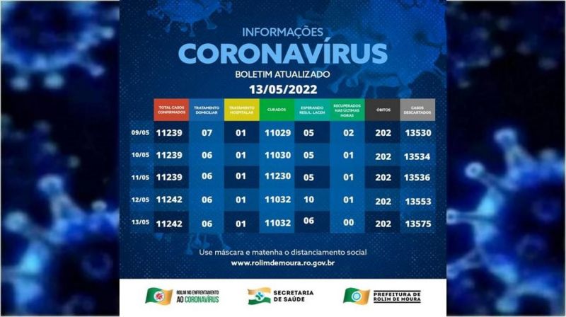 Boletim com dados sobre o coronavírus em Rolim de Moura desta sexta-feira (13)