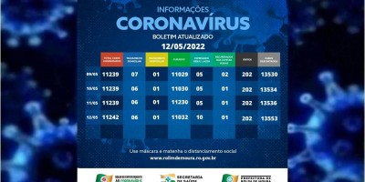 Boletim com dados sobre o coronavírus em Rolim de Moura desta quinta-feira (12)