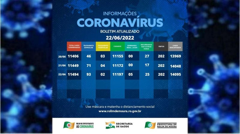 Boletim com dados do coronavírus em Rolim de Moura desta quarta-feira (22)