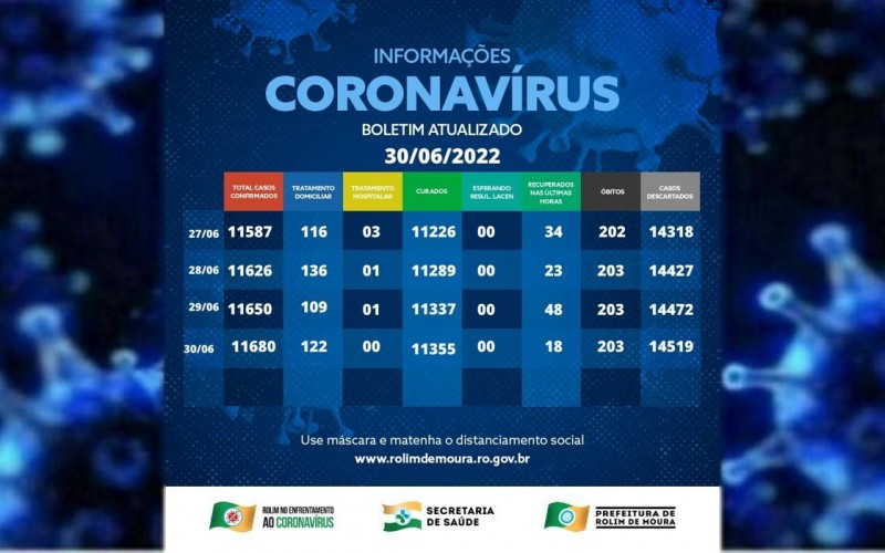 Boletim com dados da covid-19 em Rolim de Moura desta quinta-feira (30)