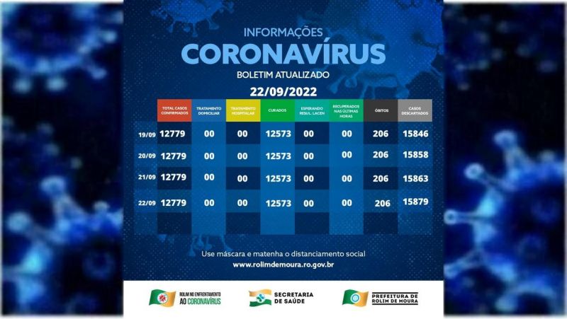 Boletim com dados da covid-19 em Rolim de Moura desta quinta-feira (22)