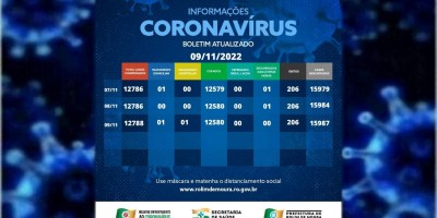 Rolim de Moura volta a registrar novos casos de covid-19 nesta quarta-feira (9)