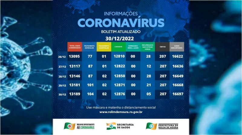 Último boletim do ano mostra Rolim de Moura com 106 casos ativos de covid-19 Último boletim do ano mostra Rolim de Moura com 106 casos ativos de covid-19
