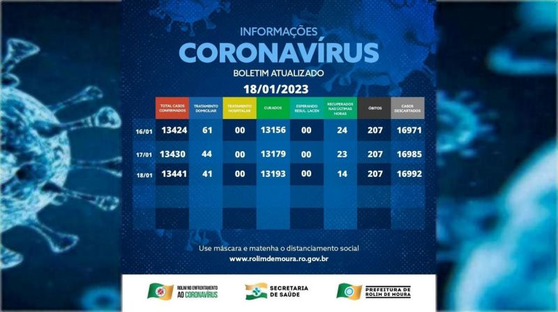 Rolim de Moura tem 41 casos ativos de covid-19 nesta quarta (18), segundo boletim Rolim de Moura tem 41 casos ativos de covid-19 nesta quarta (18), segundo boletim