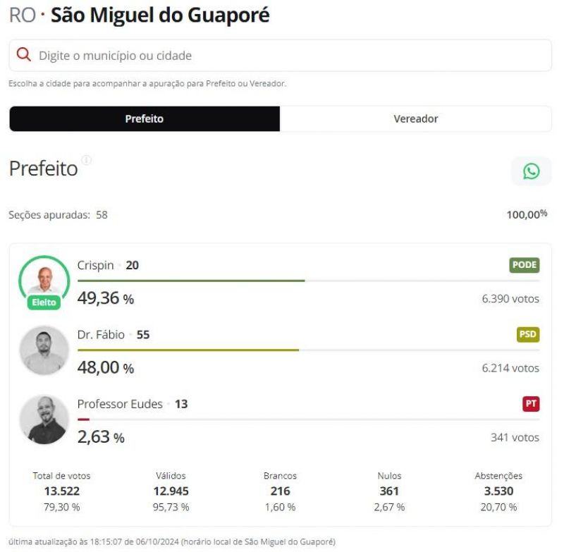 Veja quem foram os prefeitos eleitos em Novo Horizonte, Nova Brasilândia e demais municípios da zona da mata Veja quem foram os prefeitos eleitos em Novo Horizonte, Nova Brasilândia e demais municípios da zona da mata