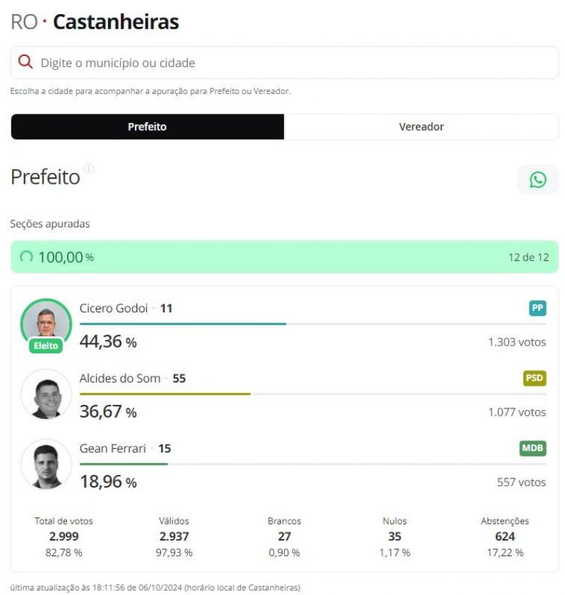 Veja quem foram os prefeitos eleitos em Novo Horizonte, Nova Brasilândia e demais municípios da zona da mata Veja quem foram os prefeitos eleitos em Novo Horizonte, Nova Brasilândia e demais municípios da zona da mata
