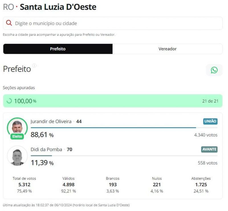 Veja quem foram os prefeitos eleitos em Novo Horizonte, Nova Brasilândia e demais municípios da zona da mata Veja quem foram os prefeitos eleitos em Novo Horizonte, Nova Brasilândia e demais municípios da zona da mata