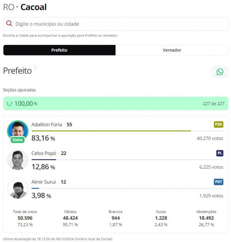 Veja quem foram os prefeitos eleitos em Novo Horizonte, Nova Brasilândia e demais municípios da zona da mata Veja quem foram os prefeitos eleitos em Novo Horizonte, Nova Brasilândia e demais municípios da zona da mata