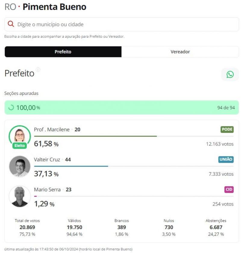 Veja quem foram os prefeitos eleitos em Novo Horizonte, Nova Brasilândia e demais municípios da zona da mata Veja quem foram os prefeitos eleitos em Novo Horizonte, Nova Brasilândia e demais municípios da zona da mata