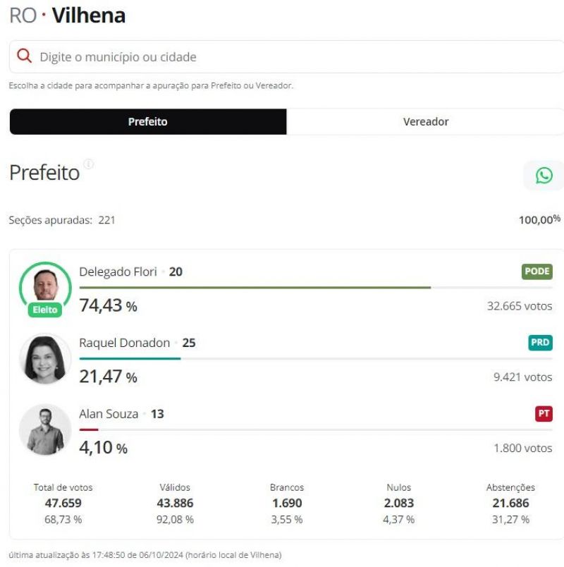Veja quem foram os prefeitos eleitos em Novo Horizonte, Nova Brasilândia e demais municípios da zona da mata Veja quem foram os prefeitos eleitos em Novo Horizonte, Nova Brasilândia e demais municípios da zona da mata