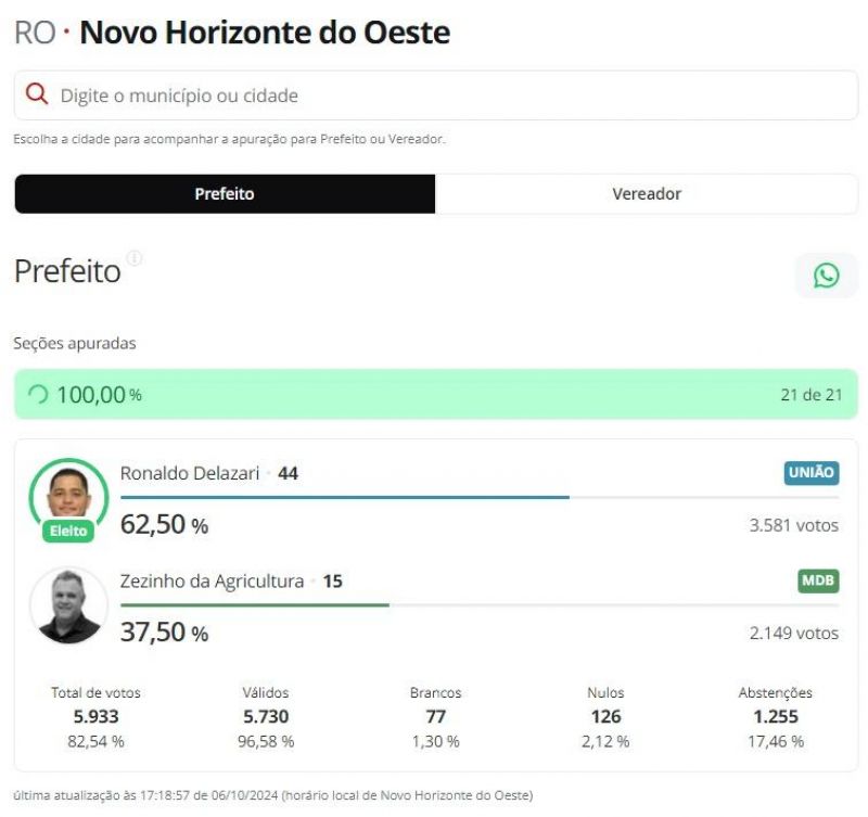 Veja quem foram os prefeitos eleitos em Novo Horizonte, Nova Brasilândia e demais municípios da zona da mata Veja quem foram os prefeitos eleitos em Novo Horizonte, Nova Brasilândia e demais municípios da zona da mata