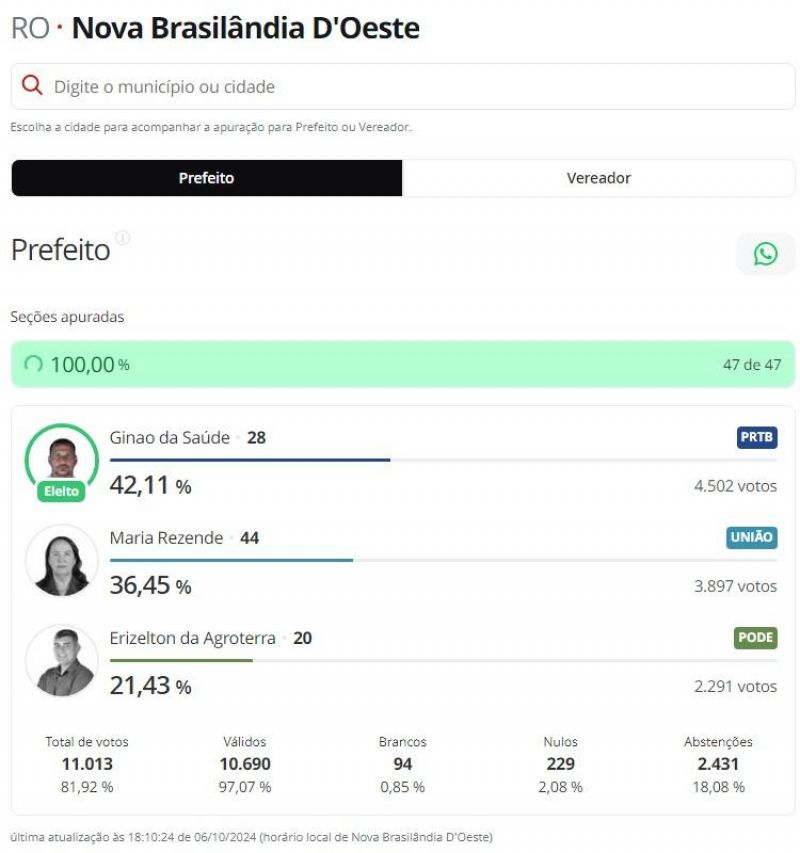 Veja quem foram os prefeitos eleitos em Novo Horizonte, Nova Brasilândia e demais municípios da zona da mata Veja quem foram os prefeitos eleitos em Novo Horizonte, Nova Brasilândia e demais municípios da zona da mata