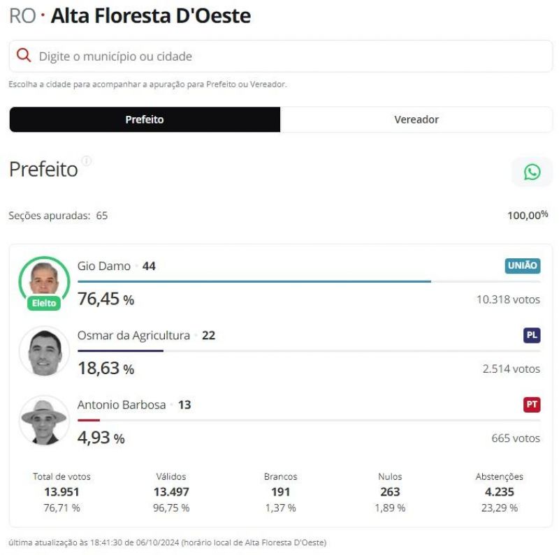 Veja quem foram os prefeitos eleitos em Novo Horizonte, Nova Brasilândia e demais municípios da zona da mata Veja quem foram os prefeitos eleitos em Novo Horizonte, Nova Brasilândia e demais municípios da zona da mata