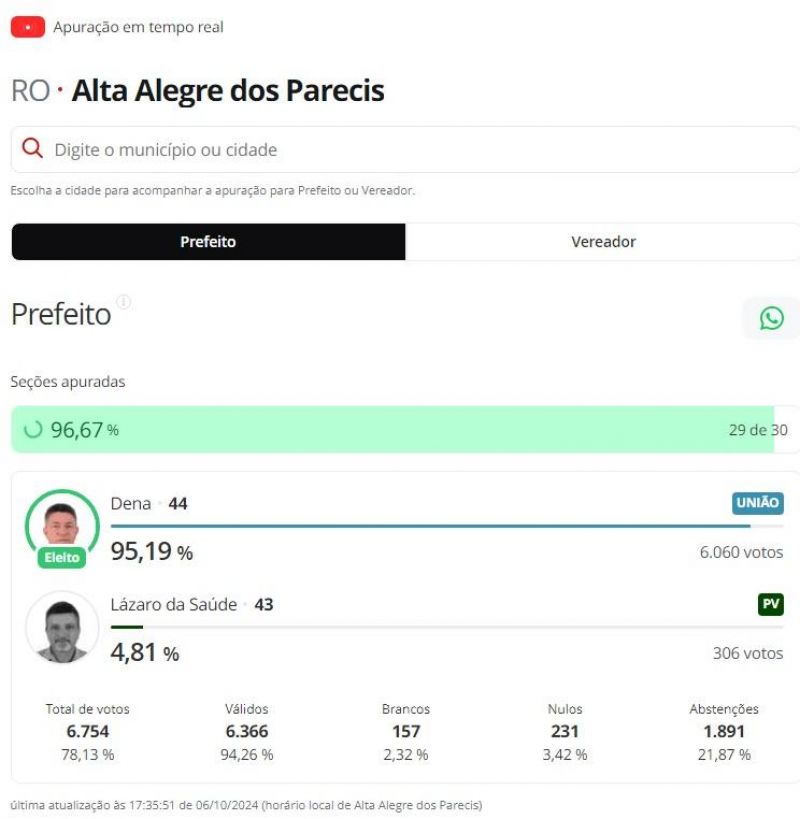 Veja quem foram os prefeitos eleitos em Novo Horizonte, Nova Brasilândia e demais municípios da zona da mata Veja quem foram os prefeitos eleitos em Novo Horizonte, Nova Brasilândia e demais municípios da zona da mata