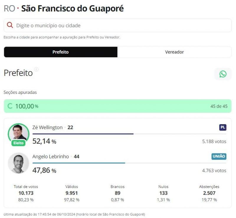 Veja quem foram os prefeitos eleitos em Novo Horizonte, Nova Brasilândia e demais municípios da zona da mata Veja quem foram os prefeitos eleitos em Novo Horizonte, Nova Brasilândia e demais municípios da zona da mata
