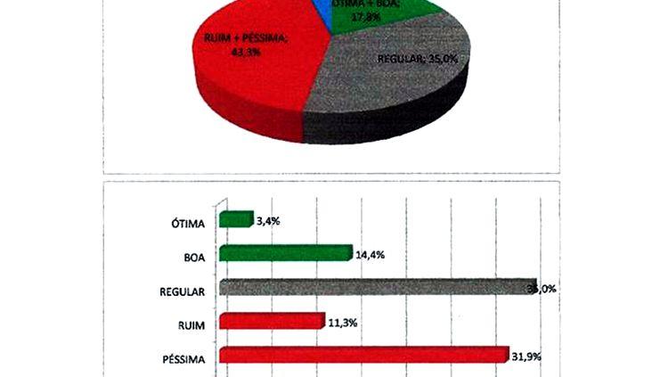 Prefeito Hildon Chaves tem mais de 40% de rejeição em avaliação popular Prefeito Hildon Chaves tem mais de 40% de rejeição em avaliação popular