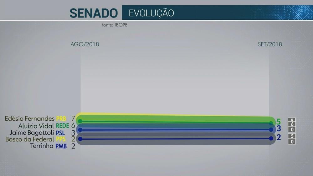 Pesquisa Ibope para o Senado em Rondônia: Confúcio Moura, 33%; Valdir Raupp, 20%; Fátima Cleide, 16% Pesquisa Ibope para o Senado em Rondônia: Confúcio Moura, 33%; Valdir Raupp, 20%; Fátima Cleide, 16%