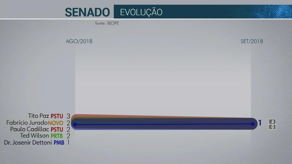 Pesquisa Ibope para o Senado em Rondônia: Confúcio Moura, 33%; Valdir Raupp, 20%; Fátima Cleide, 16% Pesquisa Ibope para o Senado em Rondônia: Confúcio Moura, 33%; Valdir Raupp, 20%; Fátima Cleide, 16%