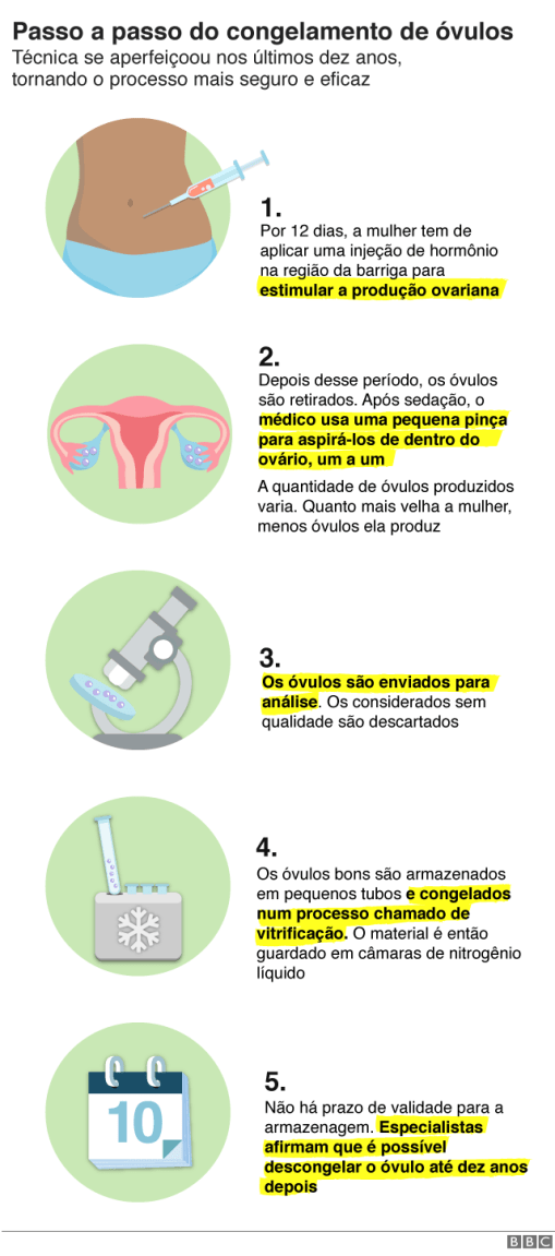 Brasileiras triplicam busca por congelamento de óvulos para adiar maternidade