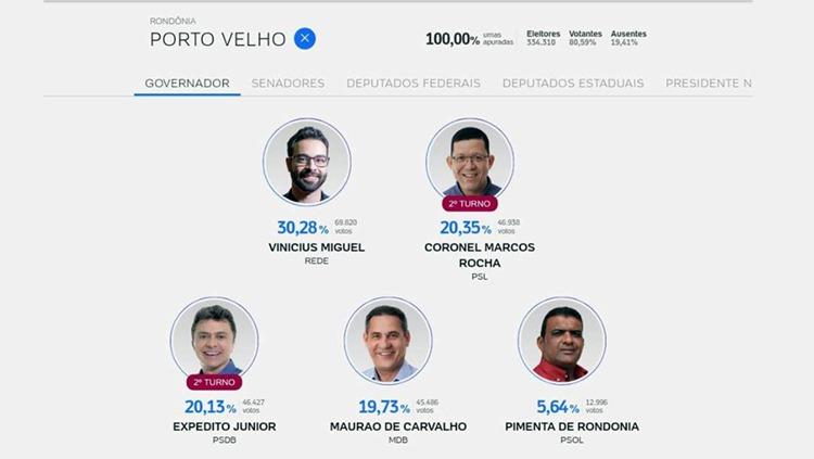 SURPRESAS: Na capital, Expedito fica em terceiro e perde para Vinicius e Marcos Rocha SURPRESAS: Na capital, Expedito fica em terceiro e perde para Vinicius e Marcos Rocha