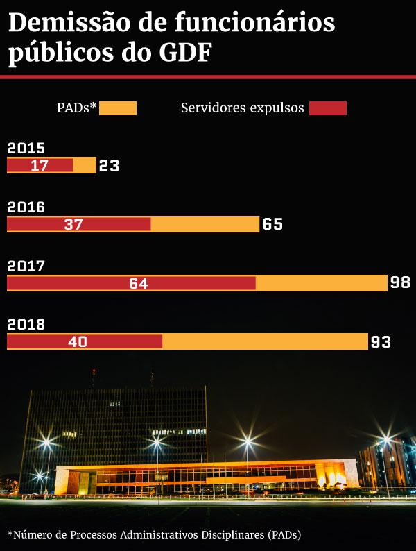 Controlador assume 142 PADs que podem levar servidores à demissão Controlador assume 142 PADs que podem levar servidores à demissão