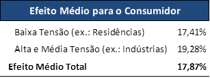 RO: Aneel aprova redução de 7,4% no reajuste tarifário da Ceron