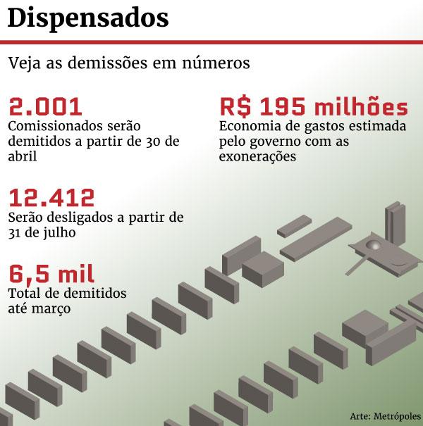 Demissões à vista. Até julho, 14 mil comissionados serão exonerados Demissões à vista. Até julho, 14 mil comissionados serão exonerados